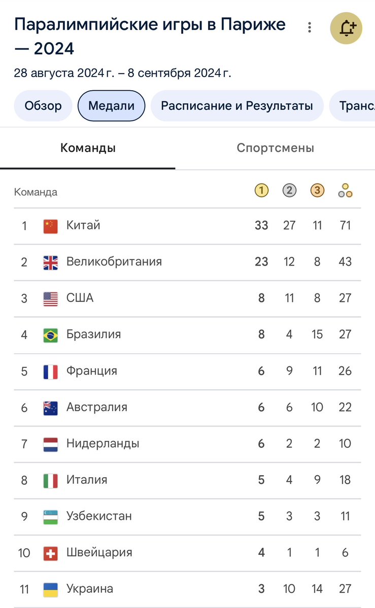 Узбекистан 🇺🇿 ставит рекорды на Паралимпиаде и уже в топ 10 стран по медалям

Мощный результат у соседей 🚀🚀🚀

И это еще неделя впереди, у них больше 100 лицензий