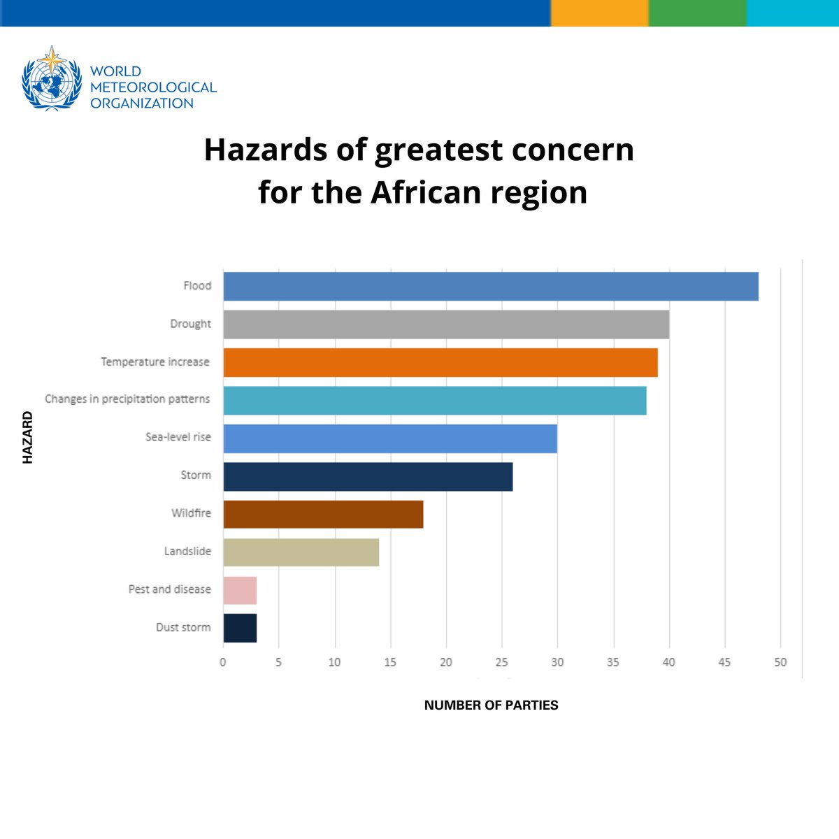 Now online: latest <a href="/WMO/">World Meteorological Organization</a> State of the Climate in Africa report says that climate-related hazards such as drought, floods, and more, cause African countries to lose 2% to 5% of their gross domestic product (GDP) annually.

Details: wmo.int/publication-se…