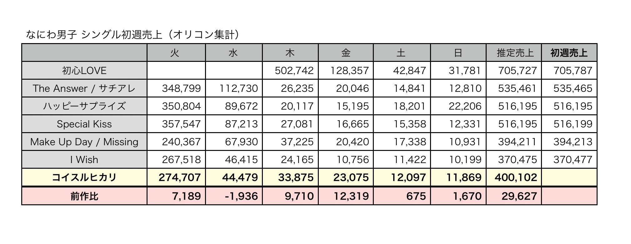 なにわ男子 コイスルヒカリ まとめ売り なにわ男子 コイスルヒカリ 3形態セット 特典付き