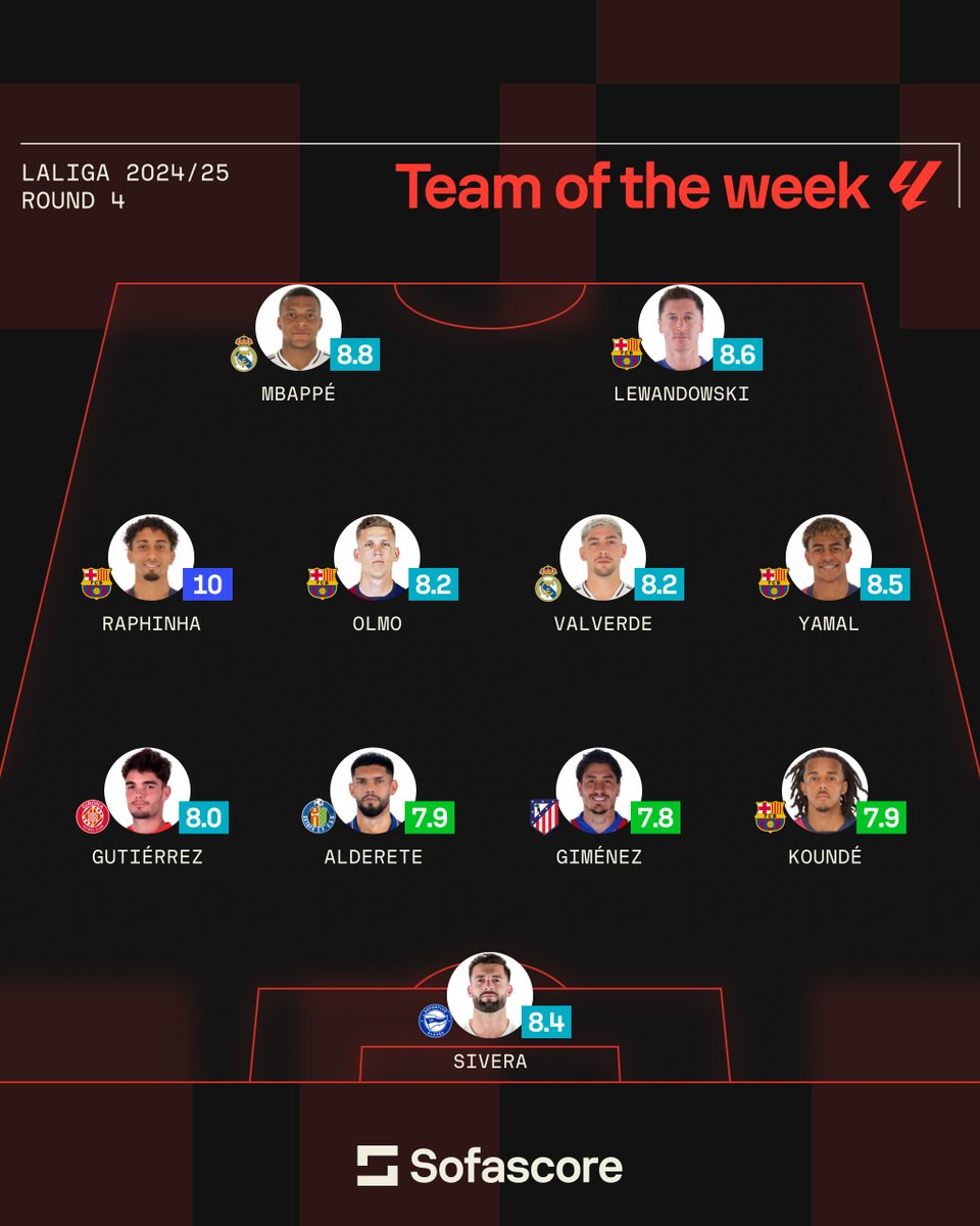 Kretson (@cold_jamal) on Twitter photo You can't be serious. How is Mbappe there? He put 3 stinkers and scored 2 goals in the 4th game. And all of a sudden, he is in the team of the week?😂😂 <a href="/SofascoreINT/">Sofascore Football</a> #Sofascore #LaLiga #Mbappe #RealMadrid #FCBarcelona #Lewandowski You can't be serious. How is Mbappe there? He put 3 stinkers and scored 2 goals in the 4th game. And all of a sudden, he is in the team of the week?😂😂 <a href="/SofascoreINT/">Sofascore Football</a> #Sofascore #LaLiga #Mbappe #RealMadrid #FCBarcelona #Lewandowski