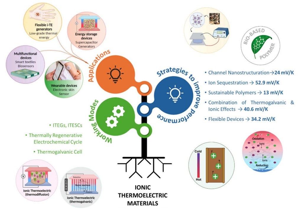 NXTGENWOOD (@nextgenwood1) on Twitter photo Review on next generation, sustainable, waste heat harvesting technologies in <a href="/ChemicalScience/">Chemical Science</a>.
These systems have potential to convert industrial waste heat into electricity via biobased materials.
Via <a href="/UV_EG/">Universitat València</a> & <a href="/BernalNews/">Bernal Institute</a> led by <a href="/macuru82/">Mario Culebras</a>.
pubs.rsc.org/en/content/art… Review on next generation, sustainable, waste heat harvesting technologies in <a href="/ChemicalScience/">Chemical Science</a>.
These systems have potential to convert industrial waste heat into electricity via biobased materials.
Via <a href="/UV_EG/">Universitat València</a> & <a href="/BernalNews/">Bernal Institute</a> led by <a href="/macuru82/">Mario Culebras</a>.
pubs.rsc.org/en/content/art…