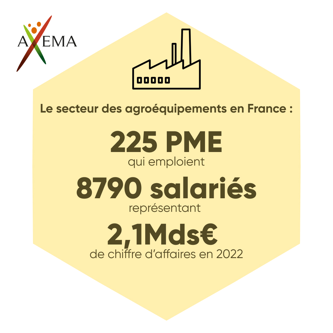 Le secteur des agroéquipements en France est à la fois diversifié et complémentaire, réunissant des acteurs de toutes tailles pour répondre aux défis de l'agriculture d'aujourd'hui et de demain. 🌍🚜

🌾 En 2022, 225 PME françaises ont employé 8 790 salariés et réalisé un chiffre