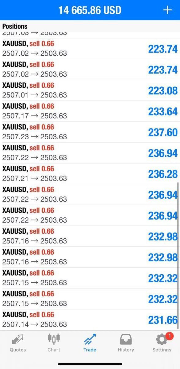 Arthurryan47's tweet photo. Profit as always ! Gold Hit TP 1  running 40 pips in profit 📣

Scalper can collect &amp; want hold can set breakeven! https://t.co/KJpb96P9Od