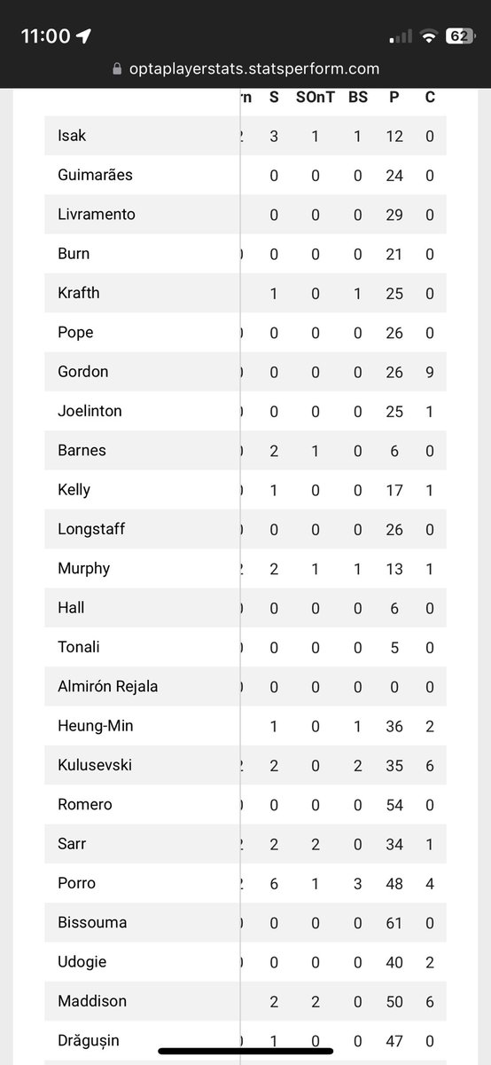 Gavgraham85's tweet photo. @SkyBetHelp Hi, so how come the defender, Dragusin, (bottom of the list) isn’t credited with any blocked shot? https://t.co/aiDOj3BUwD