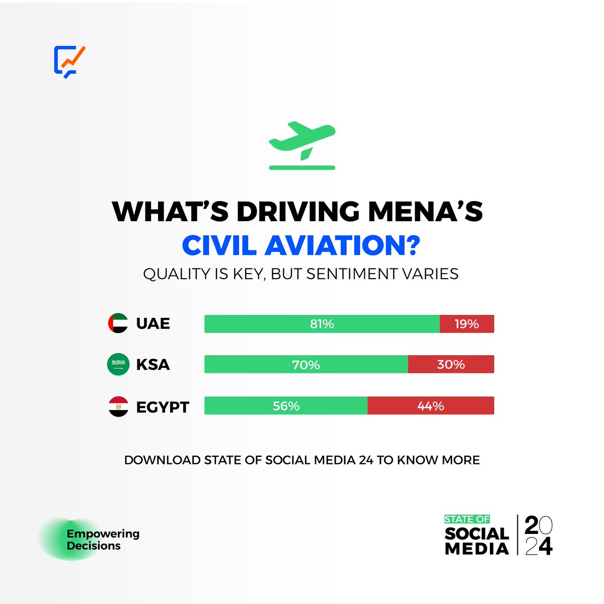 Crowd_Analyzer's tweet image. What’s driving the conversation in MENA’s civil aviation sector? Quality is key, but sentiment varies.
With 81% positive sentiment in the UAE, 70% in KSA, and only 56% in Egypt, the differences are stark.
Download the full report
hubs.ly/Q02N2wxZ0
#crowdanalyzer #MENA #SOSM