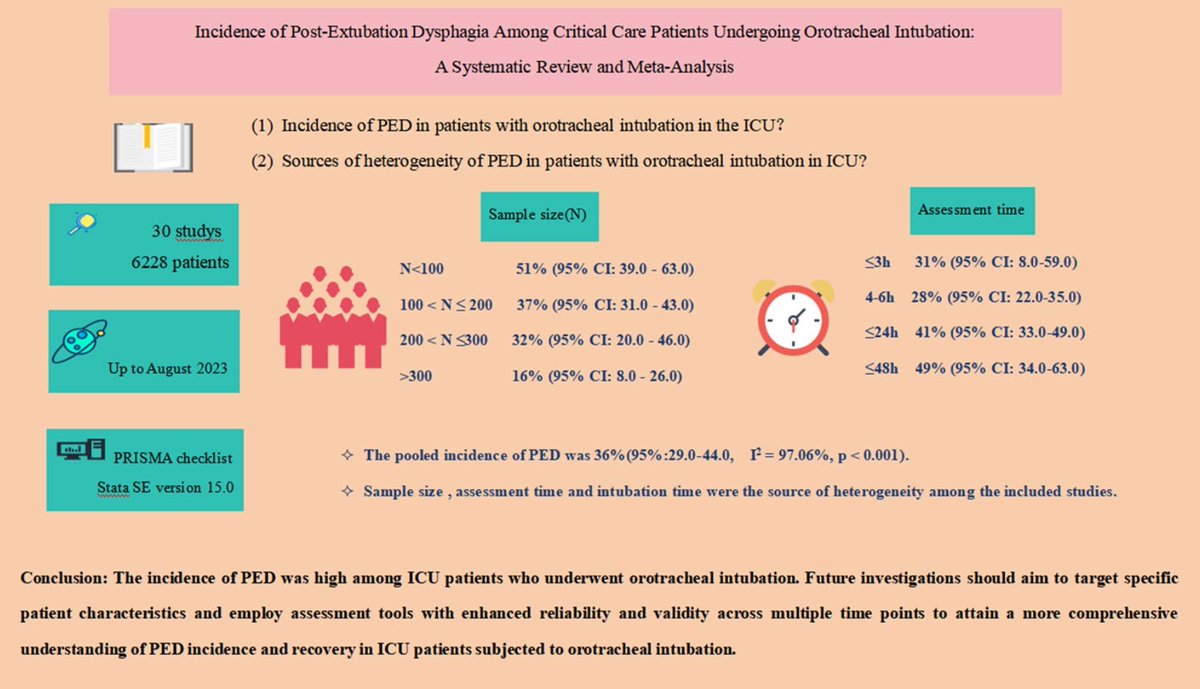 Incidence of post-extubation dysphagia among  critical care patients undergoing orotracheal intubation: a systematic  review and meta-analysis
eurjmedres.biomedcentral.com/articles/10.11…