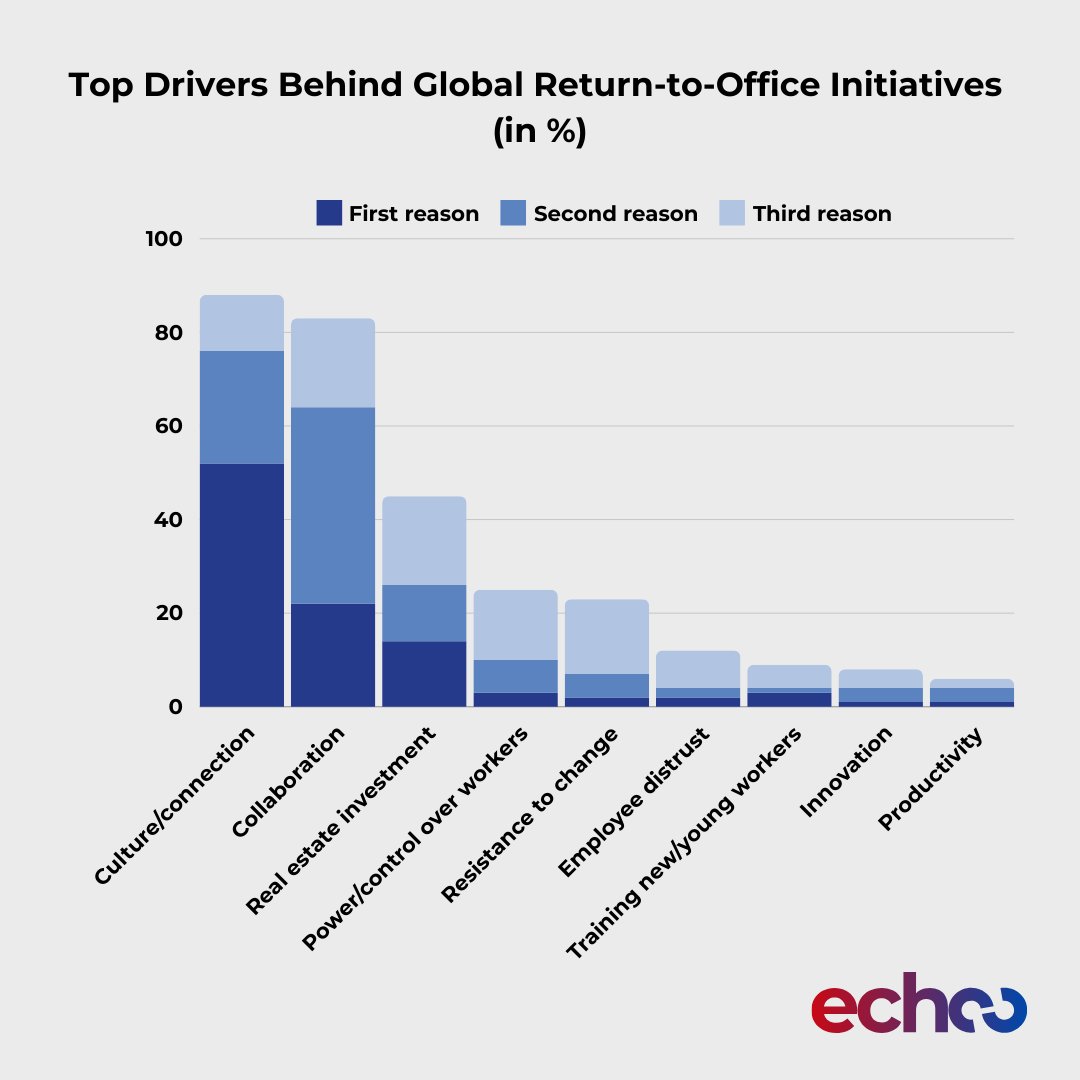 A 2023 PayScale study found 52% of employers push for a return to the office to build culture, but only 24% of employees see it as a top reason.🤔

Want to analyze how work arrangements impact your workplace? Email us at echoo@becisions.com. 📧

#WorkplaceCulture #ReturnToOffice
