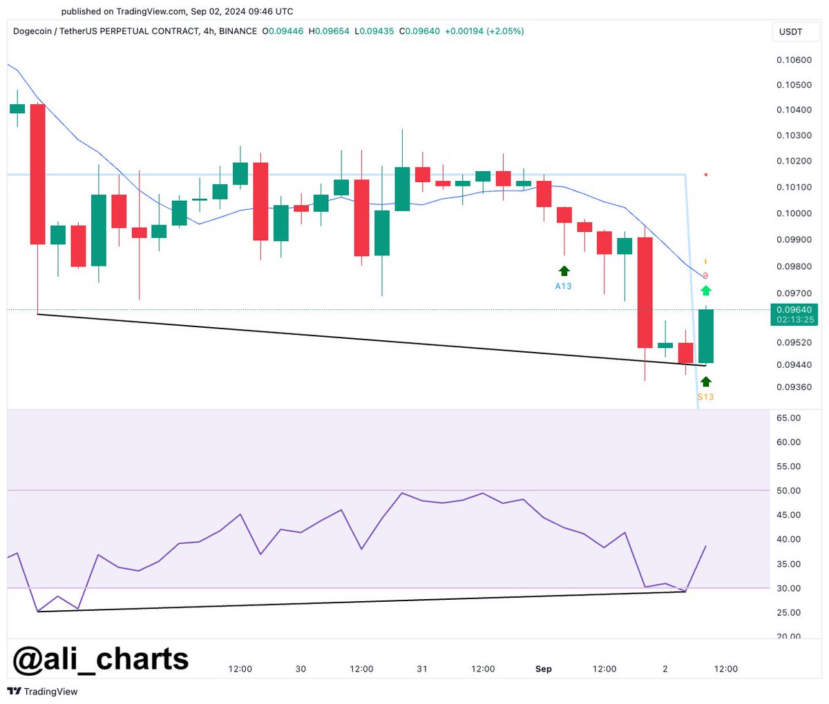 Dogecoin is showing a bullish divergence against the RSI on the 4-hour  chart, with the TD indicator flashing a buy signal. These positive signs  suggest a potential price rebound for $DOGE on