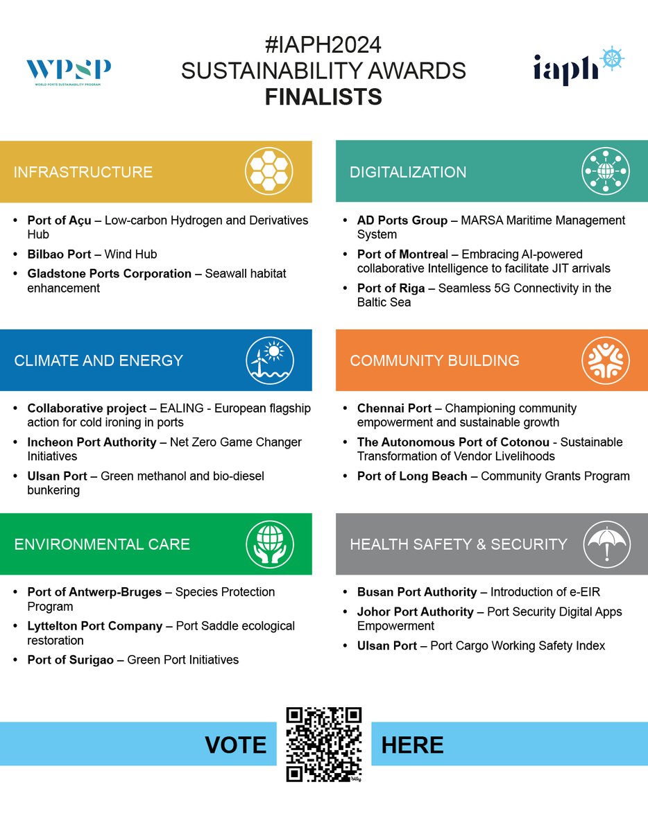 And here they are - the #IAPH2024 #Sustainability #Awards finalists! The voting public now have their chance to choose their favourites on sustainableworldports.org and casting their vote. Deadline for voting is midnight CEST on 13 September. From previous years, your vote really