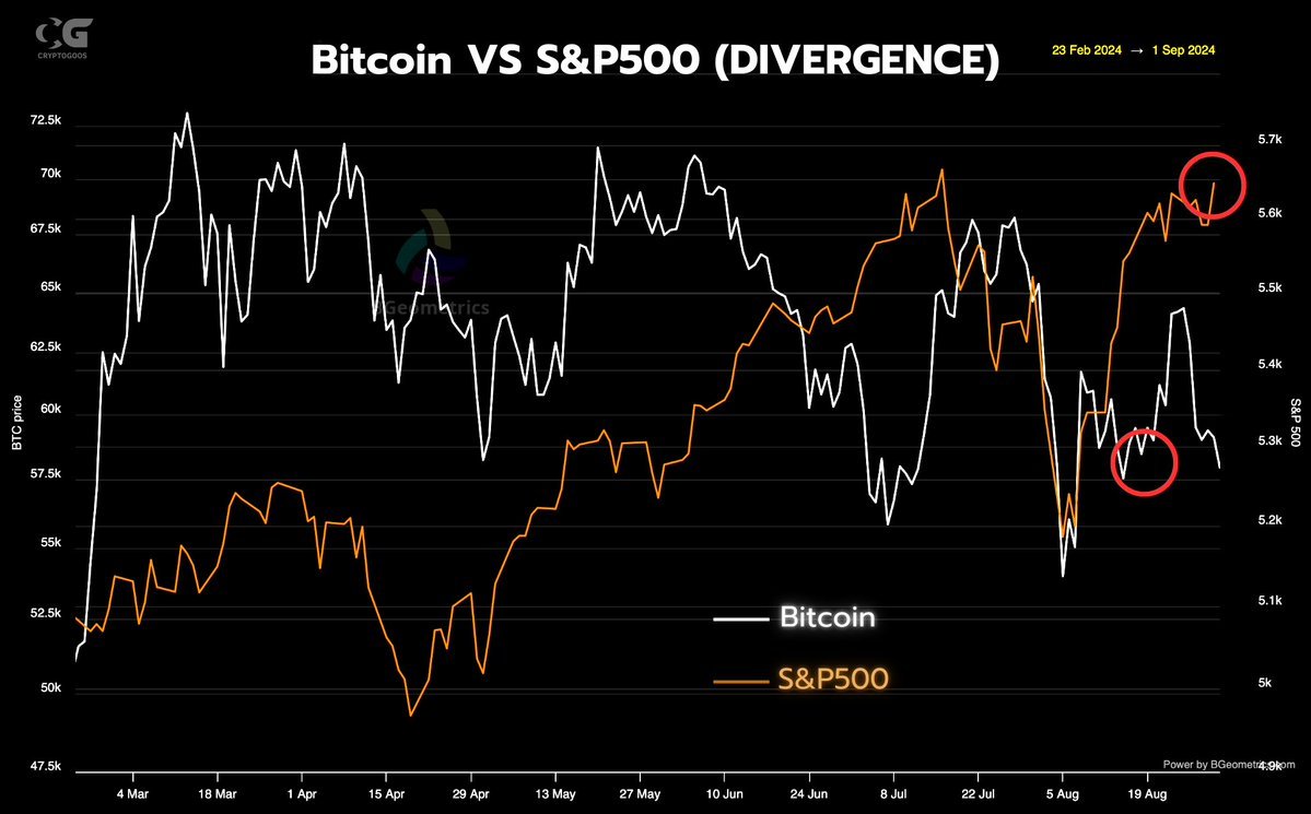 The Stock market is up, but #Bitcoin is down.

Soon we will catch up.

It's a matter of time.
