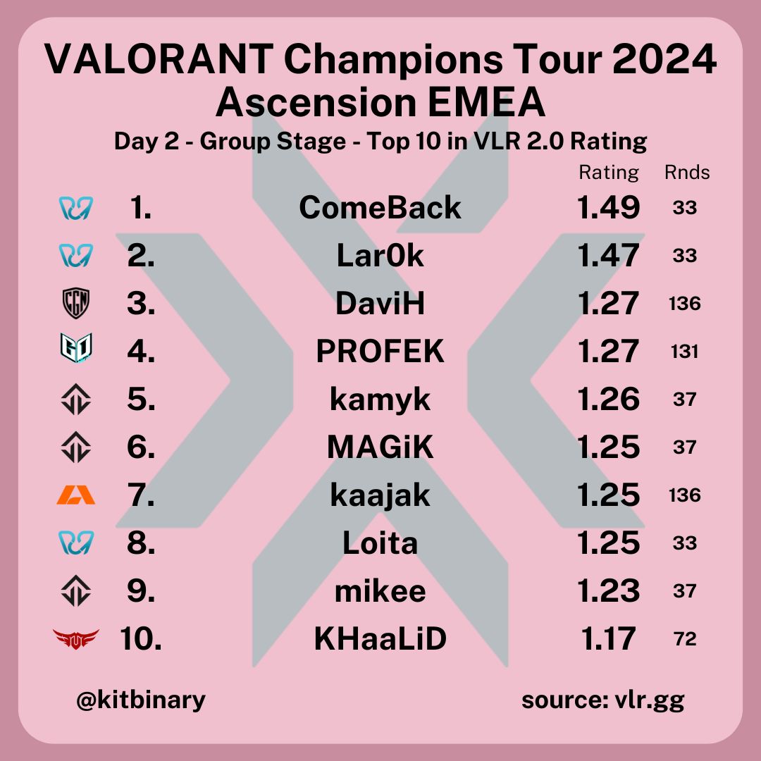 kitbinary's tweet image. Here are your top 10 in VLR 2.0 Rating ahead of Day 3 of @valleague_emea  #AscensionEMEA!

Turkey on top... will we see them continue as we go on? Or will the Polish players take over? I'm excited to find out!