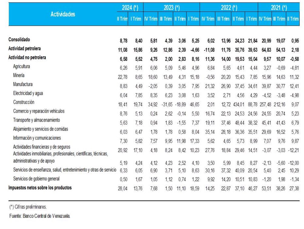 jmpuentec's tweet image. Esta semana después de 5 años el BCV publica data de crecimiento del PIB trimestral. No hay explicación de los cambios en las ponderaciones de cada actividad, del año base utilizado, ni justuficacion del terrible retraso en la publicación de la data. Genera mucha suspicacia!