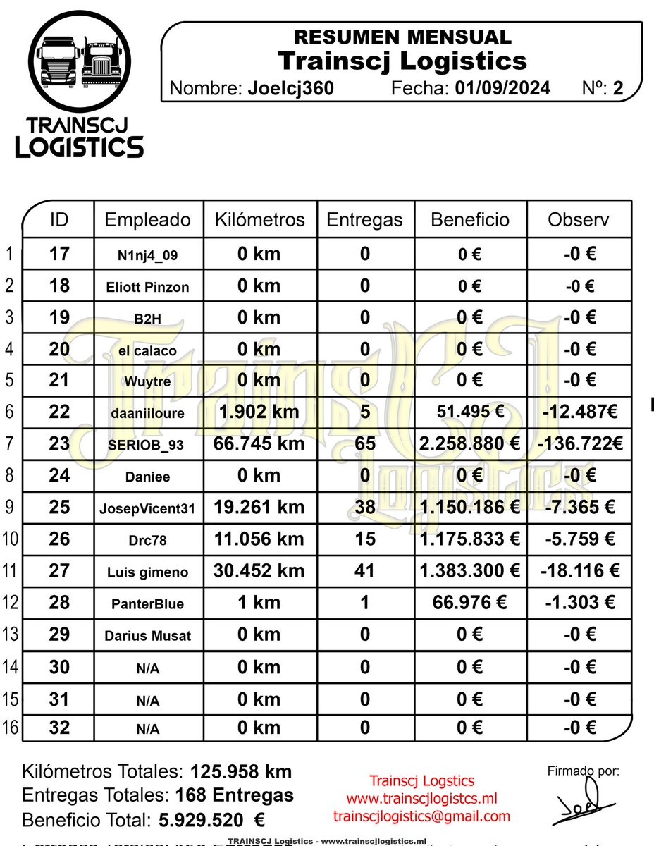 Trainscj's tweet photo. ¡Otro mes más nos superamos!
Hemos conseguido acabar en TOP 27 de España con un total de 129.736 km

Muchas gracias a todos
💙 🚛 🖤

.
.
. 
#resumen #mes #agosto #august #eurotrucksimulator2 #americantrucksimulator #ets2 #ats #TrainsjcLogistics https://t.co/c2Scy9S4Ng
