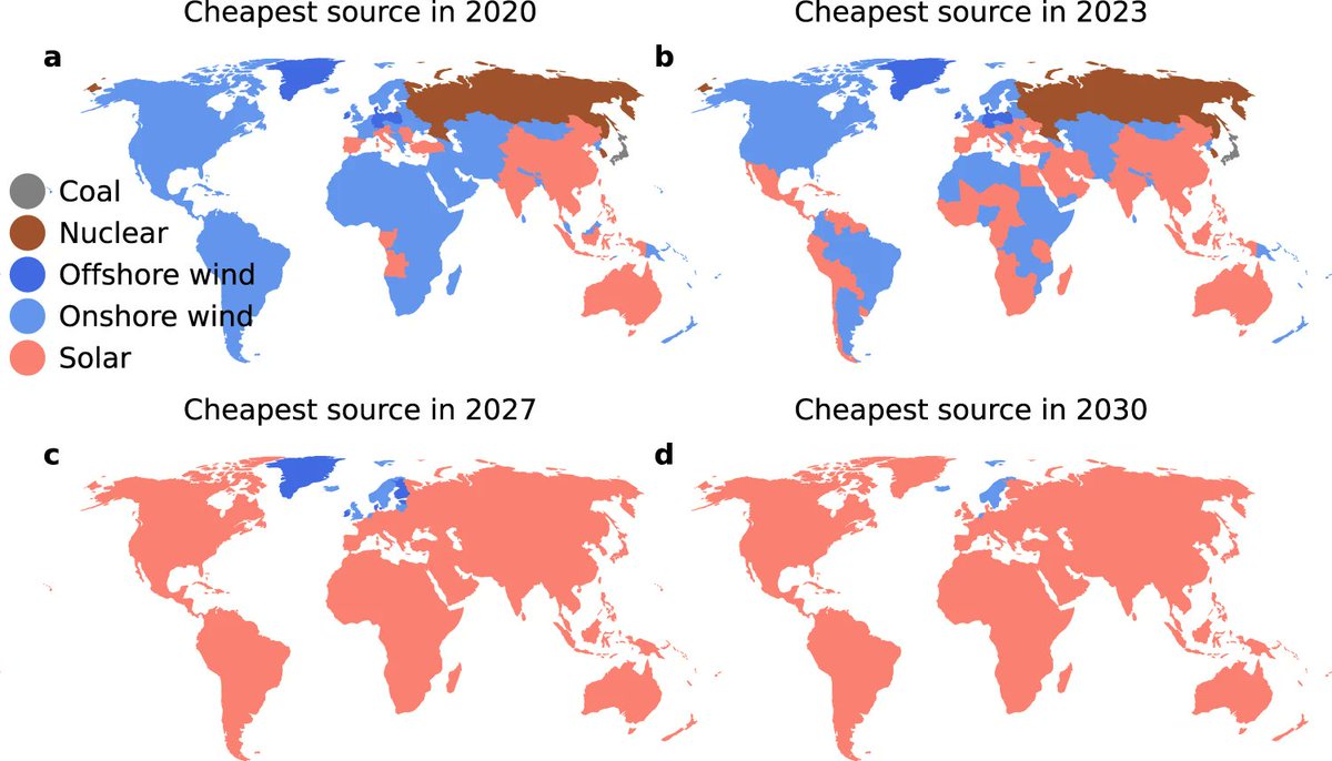 Jan Rosenow (@janrosenow) on Twitter photo Will solar PV soon be the cheapest source of electricity in most places around the world?
This <a href="/NatureComms/">Nature Communications</a> paper says yes. 
Most surprisingly this is AFTER including short- and long-term storage costs for renewable energy sources.
nature.com/articles/s4146… Will solar PV soon be the cheapest source of electricity in most places around the world?
This <a href="/NatureComms/">Nature Communications</a> paper says yes. 
Most surprisingly this is AFTER including short- and long-term storage costs for renewable energy sources.
nature.com/articles/s4146…