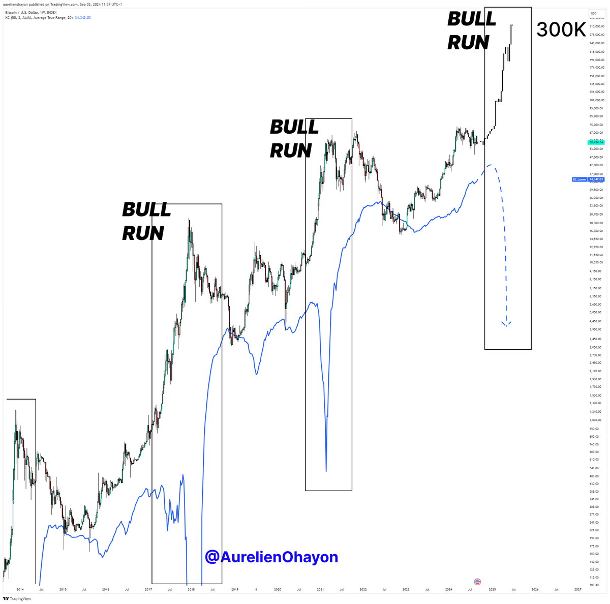 AO_btc_analyst's tweet image. #BITCOIN BULL RUN BEGINS 🔥🔥🔥