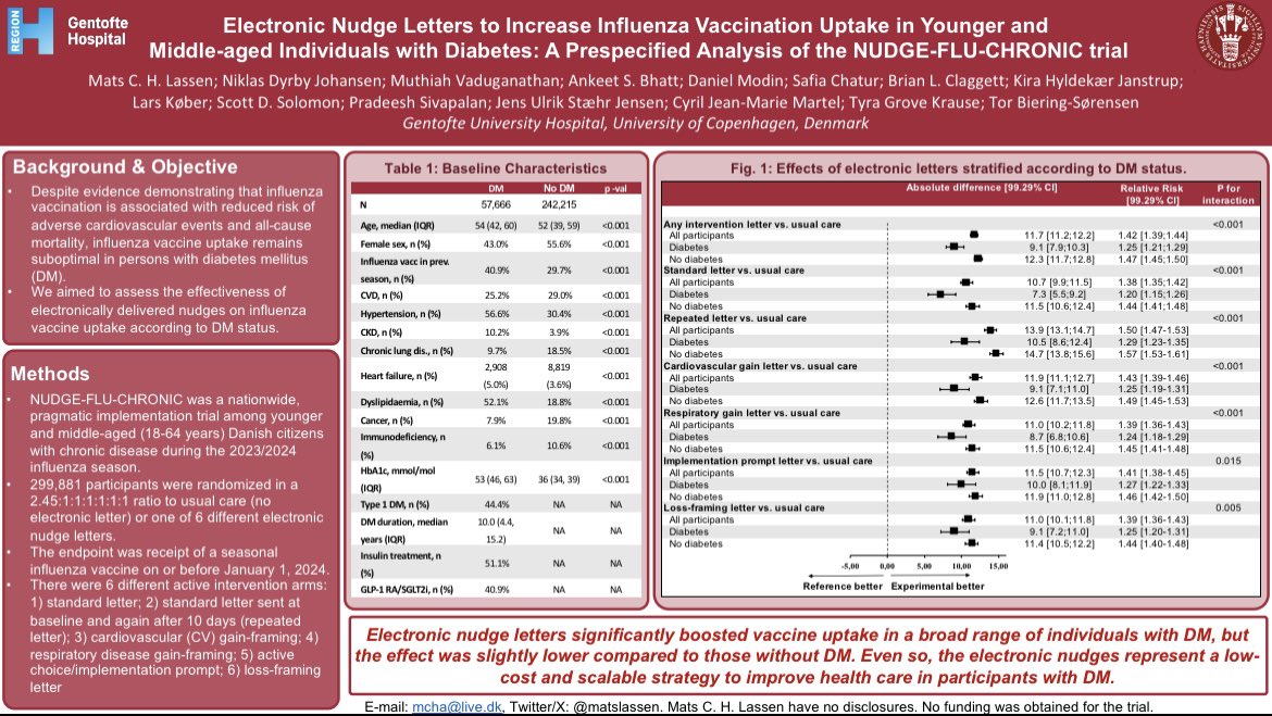 Mats C. Højbjerg Lassen, MD (@matslassen) on Twitter photo New NUDGE-FLU-CHRONIC analysis presented at #ESC2024:
Electronic nudge letters ⬆️ vaccine
uptake in a broad range of individuals with DM by 9.1% points 💉🦠, but the effect was slightly lower compared to those without DM 🤔
<a href="/TorBiering/">Tor Biering-Sørensen, MD, MSc, MPH, PhD</a> <a href="/niklasdj1/">Niklas Dyrby Johansen</a> New NUDGE-FLU-CHRONIC analysis presented at #ESC2024:
Electronic nudge letters ⬆️ vaccine
uptake in a broad range of individuals with DM by 9.1% points 💉🦠, but the effect was slightly lower compared to those without DM 🤔
<a href="/TorBiering/">Tor Biering-Sørensen, MD, MSc, MPH, PhD</a> <a href="/niklasdj1/">Niklas Dyrby Johansen</a>