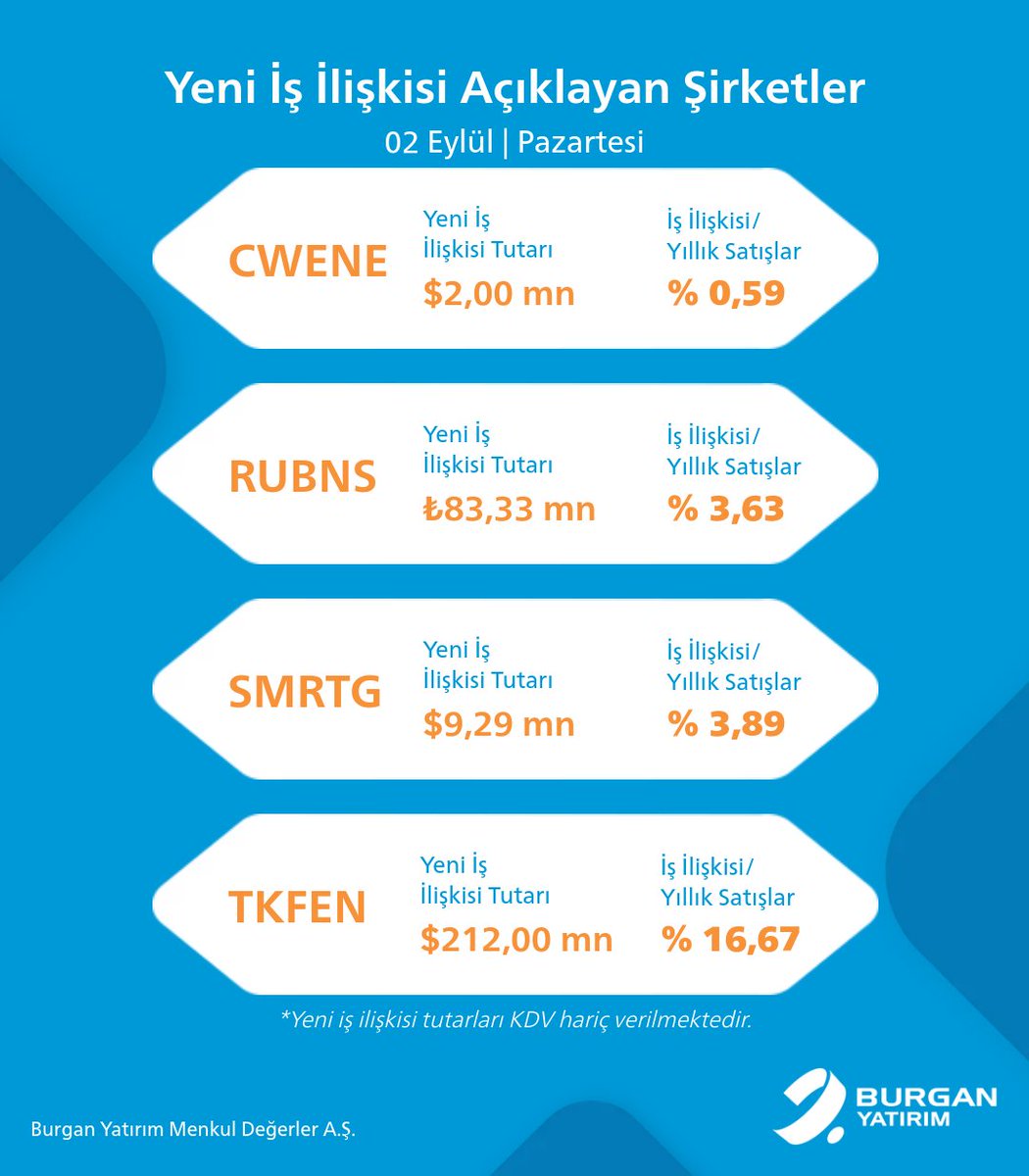 BurganYatirim's tweet photo. 02 Eylül 2024 tarihinde yeni iş ilişkisi açıklayan şirketler

#CWENE #RUBNS #SMRTG #TKFEN #İşİlişkisi https://t.co/eaanbObbvh