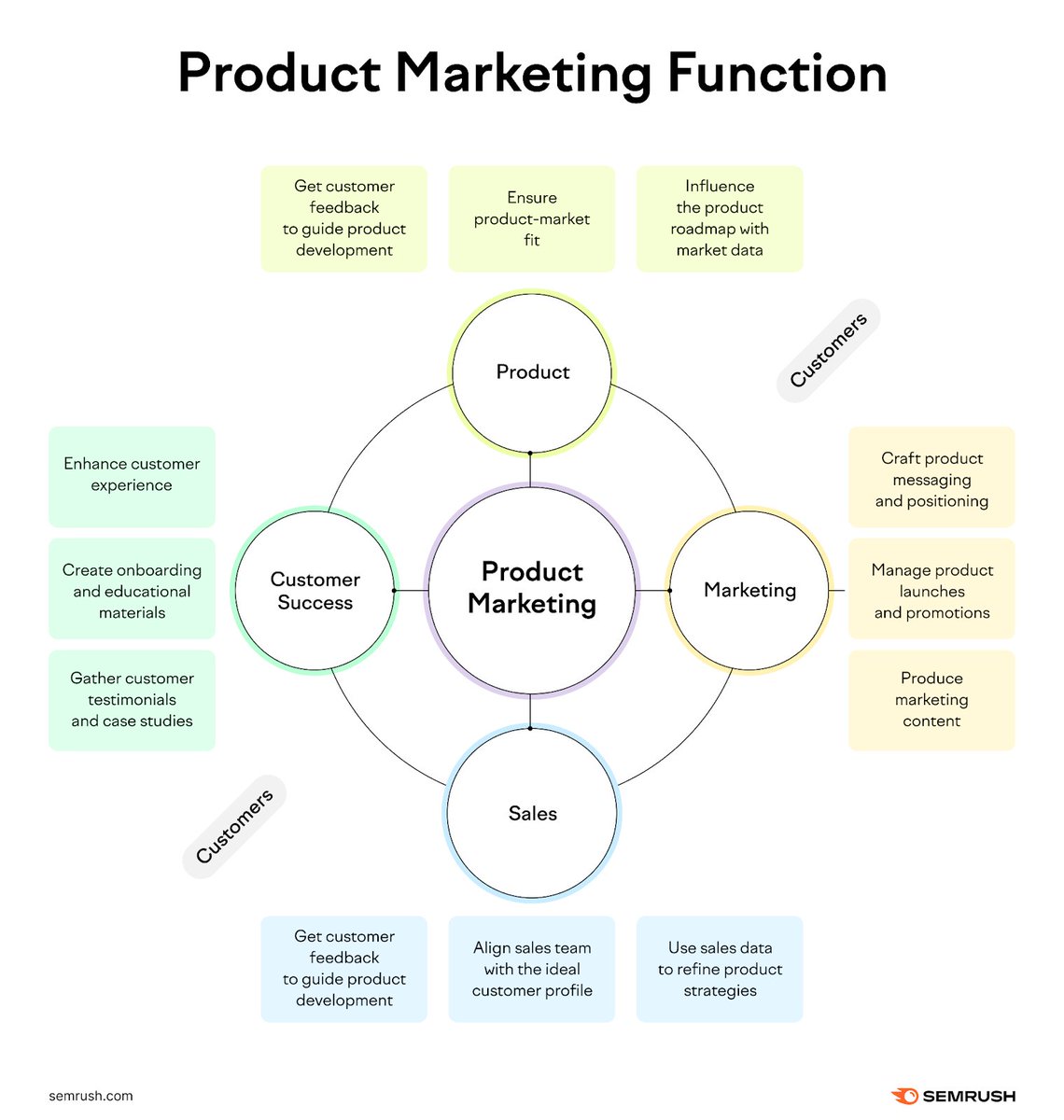 How to create a product marketing strategy, your personal step-by-step guide 👇 social.semrush.com/3AMbdz9.