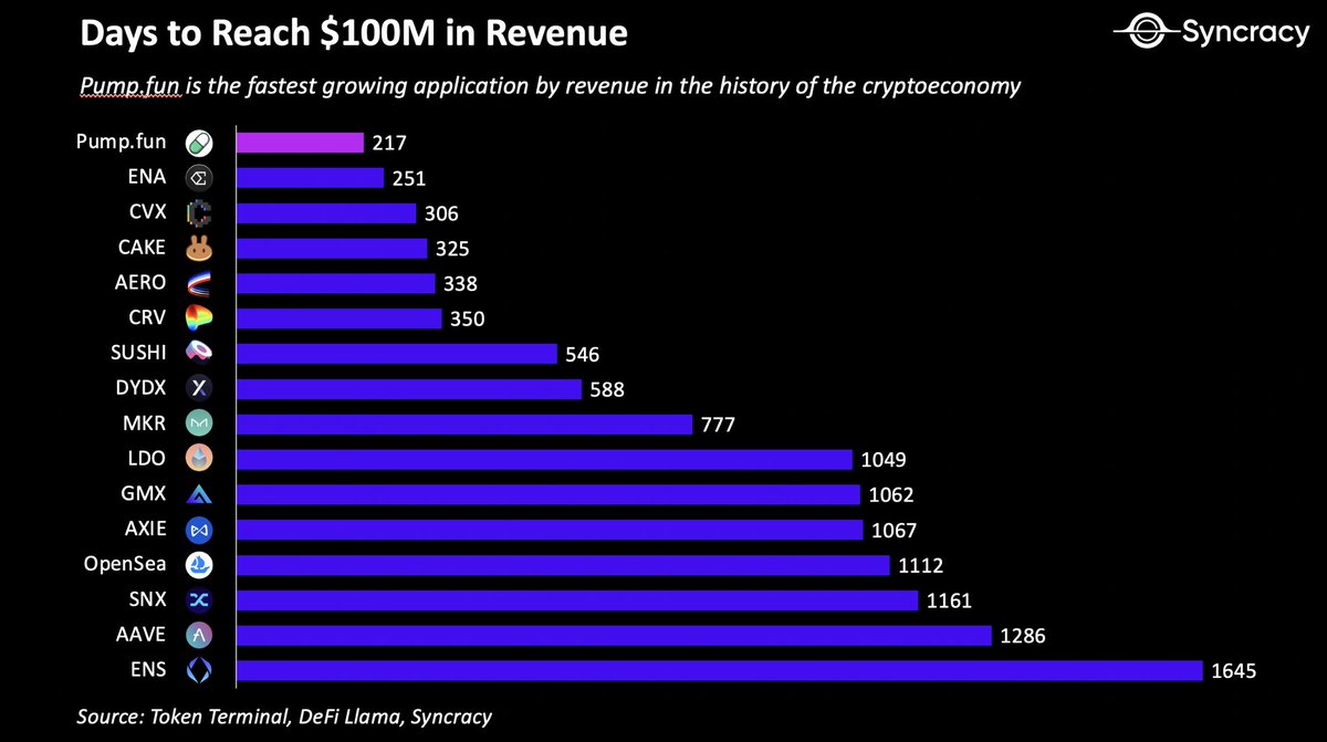 Pumpdotfun is the fastest growing application by revenue in the history of the cryptoeconomy — $100M in revenue in just 217 days.

Love it or hate it Pump is a massive signal to builders to build on Solana and a trojan horse for consumer adoption of blockchains.
