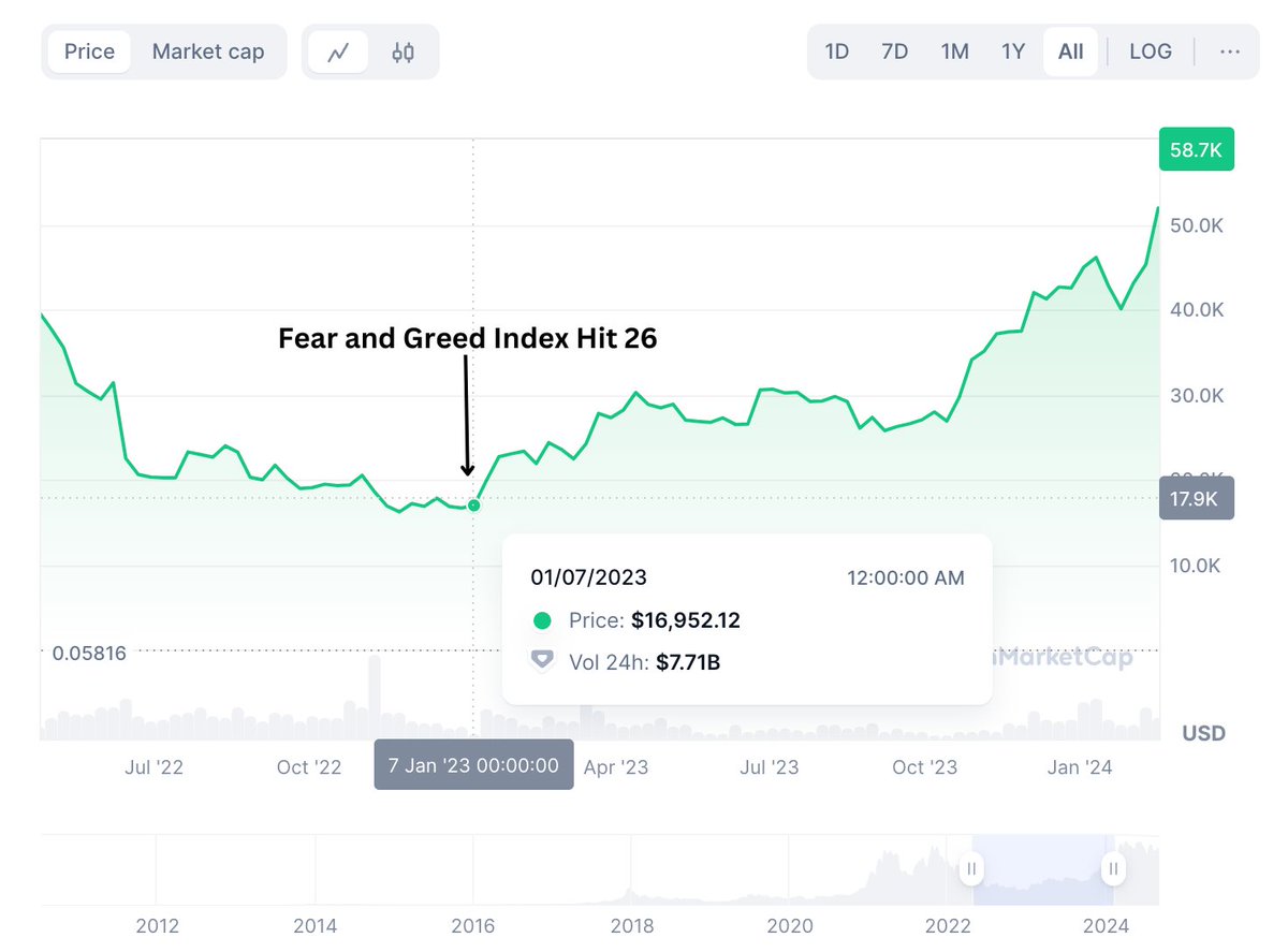 CoinMarketCap's tweet photo. 🔍 Market Analysis:

BTC dip reflects September blues.
Whale accumulation is bullish.
Fear and Greed Index low, suggesting potential rebound.

5/6 https://t.co/n3tE218zdU