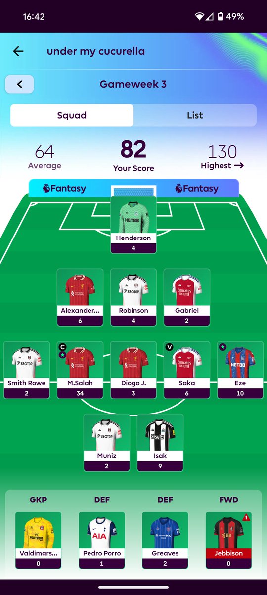 82 points GW3
Salah(C) saving me again
Haaland U worried me boy ☝️
Good start tho
1.1m 🌍
#FPL