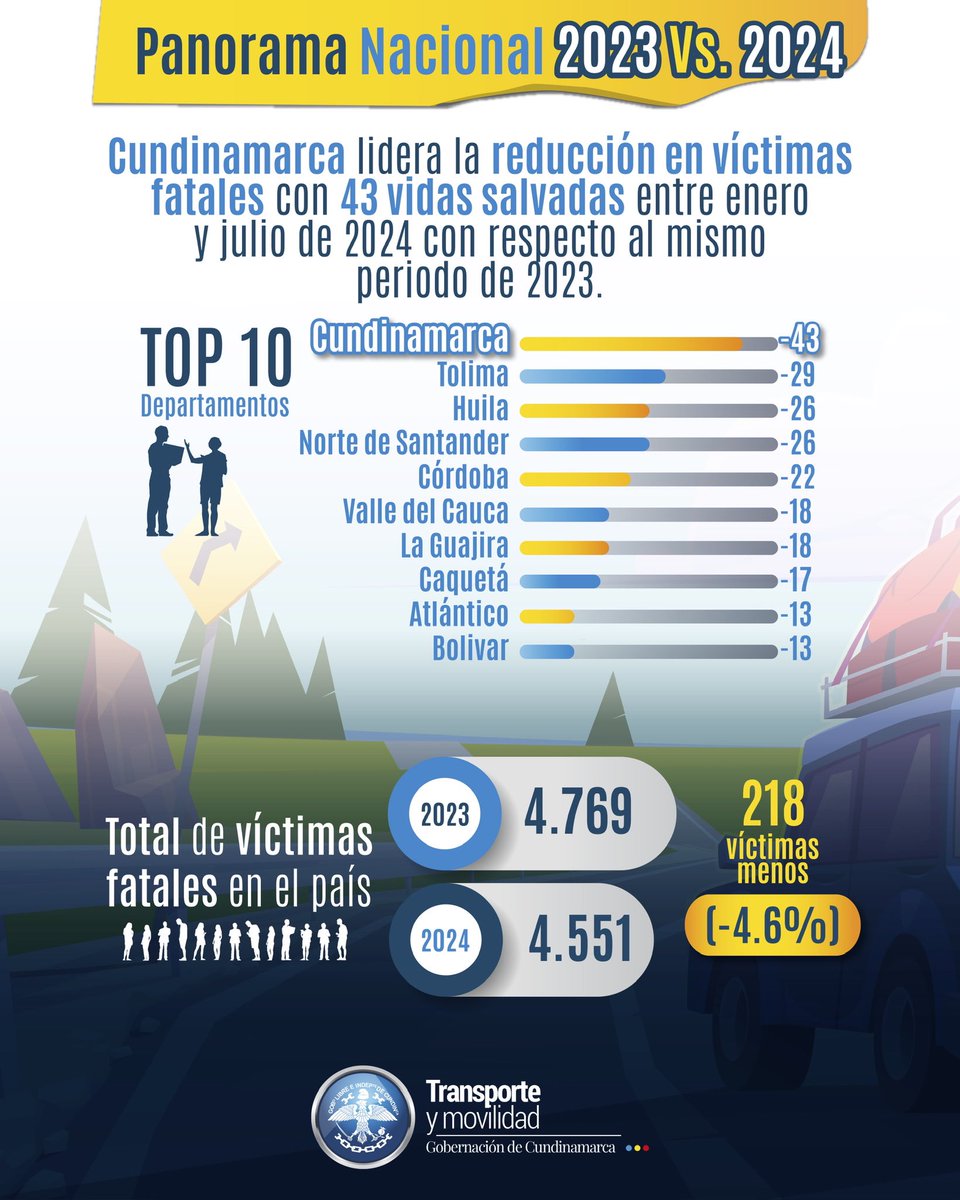 MovilidadCundi's tweet photo. 🌟¡Buenas noticias #Cundinamarca!

Somos el departamento con la mayor reducción en víctimas fatales por siniestros viales en todo el país. 👏 

En esta infografía te contamos cómo vamos a nivel nacional y departamental. 

¡Cada esfuerzo cuenta para salvar vidas! 💪

#43VidasSalvadas, #UnLogroDeTodos.