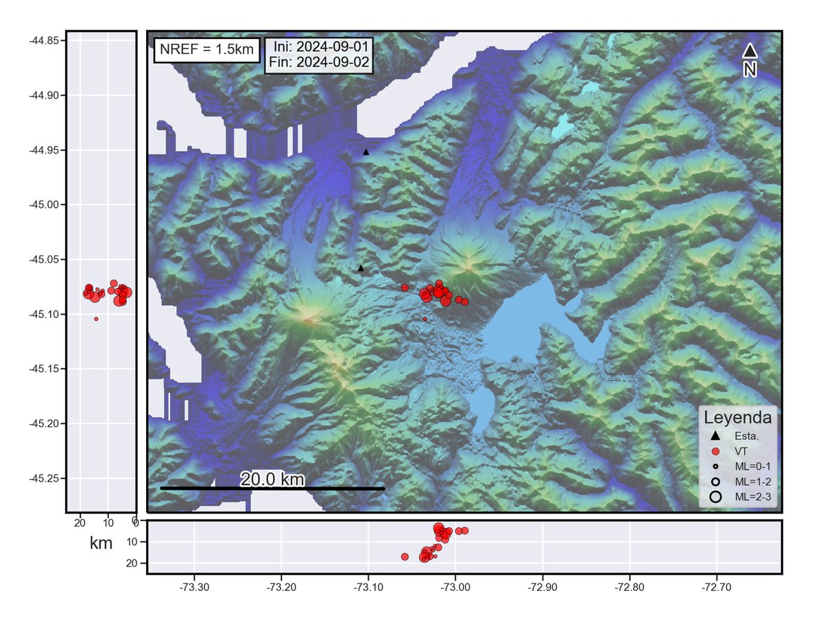 Ayer 1º de septiembre, las estaciones de monitoreo de <a href="/sernageomincl/">Sernageomin</a> registraron cerca de 50 sismos en cercanías del 🌋Cay, #Aysén. El sismo mayor alcanzó Magnitud Local (ML) de 2.8, a una profundidad de 5 km. 
Se mantiene la alerta técnica verde.
