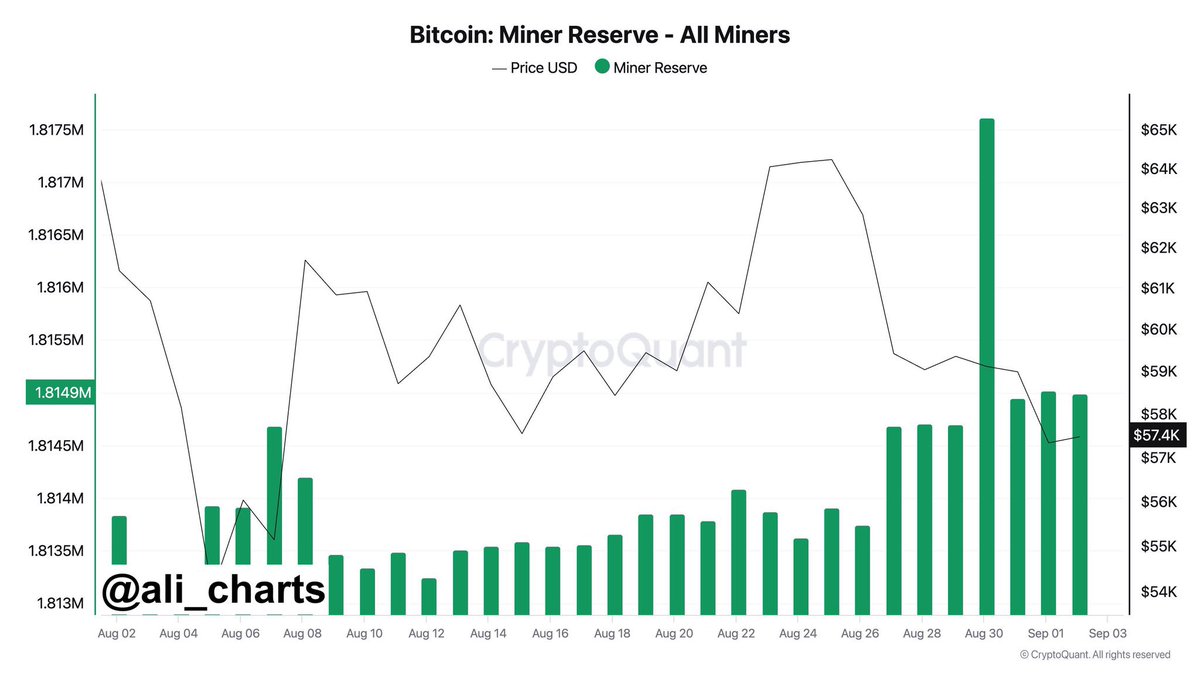 #Bitcoin madenciler son iki günde 2.655 adet BTC ( 💵 154 milyon $) sattı