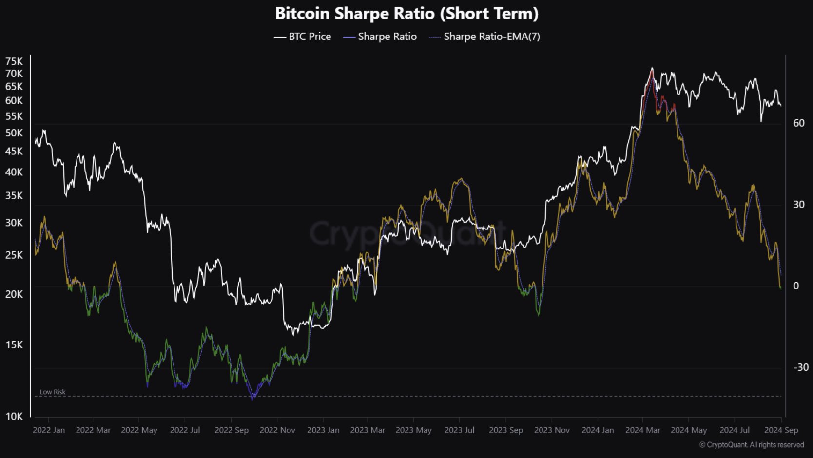 Bitcoin Sharpe Ratio (Short Term), CryptoQuant
