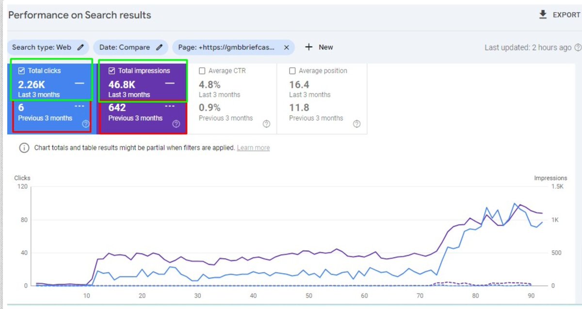 🚀 **Incredible results with EntitySEO!** 🚀

By using  **EntityAnalyzer.com** for content analysis, we've seen huge gains:

**⬆️ Total Clicks:** From 6 to 2.26K 📈
**⬆️ Total Impressions:** From 642 to 46.8K 🚀

EntitySEO is truly a game-changer! 💥 #onpage #EntitySEO