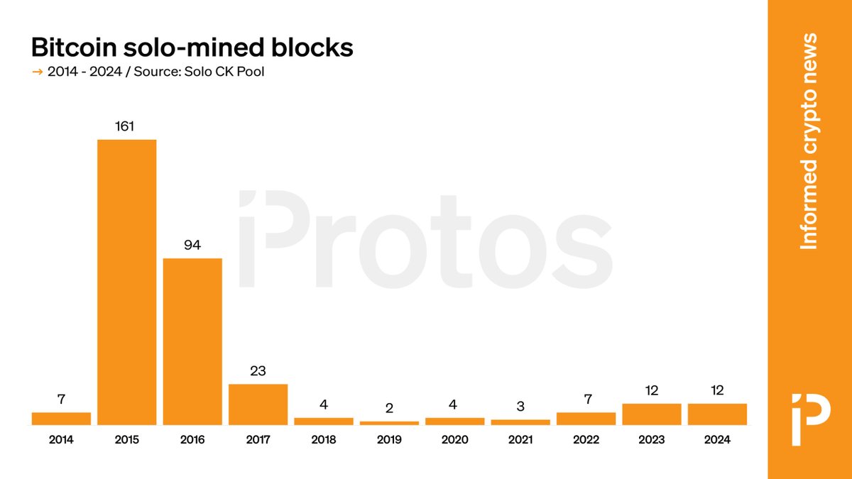 CHART: When solo miners found a Bitcoin block Operating as lone wolves and  paying for 100% of their own equipment and electricity, solo bitcoin miners  sometimes strike it lucky. Read more: https://t.co/SNFocjIsqS
