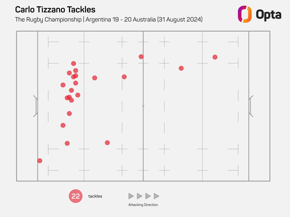 OptaJonny's tweet photo. 22 - @wallabies’ Carlo Tizzano completed 22 tackles without missing any v 🇦🇷; the last player to make more while maintaining a 100% success rate in a @SanzarTRC game was Richie McCaw, who made 26 v 🇦🇺 in 2010 - overall Tizzano has made 57/57 tackles in the 2024 #TRC. Trapped. https://t.co/5NUDegy11g