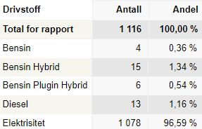 solves's tweet photo. Rekordstor andel elektrisk bilsalg: Hele 96,6 prosent elbiler av nyregistrerte personbiler i Vestland fylke siste måned! Nasjonalt var andelen 94,3 prosent elbil i august.   Det nærmer seg 100 prosent elektrisk av nybilsalget. https://t.co/5aHl4If5IA