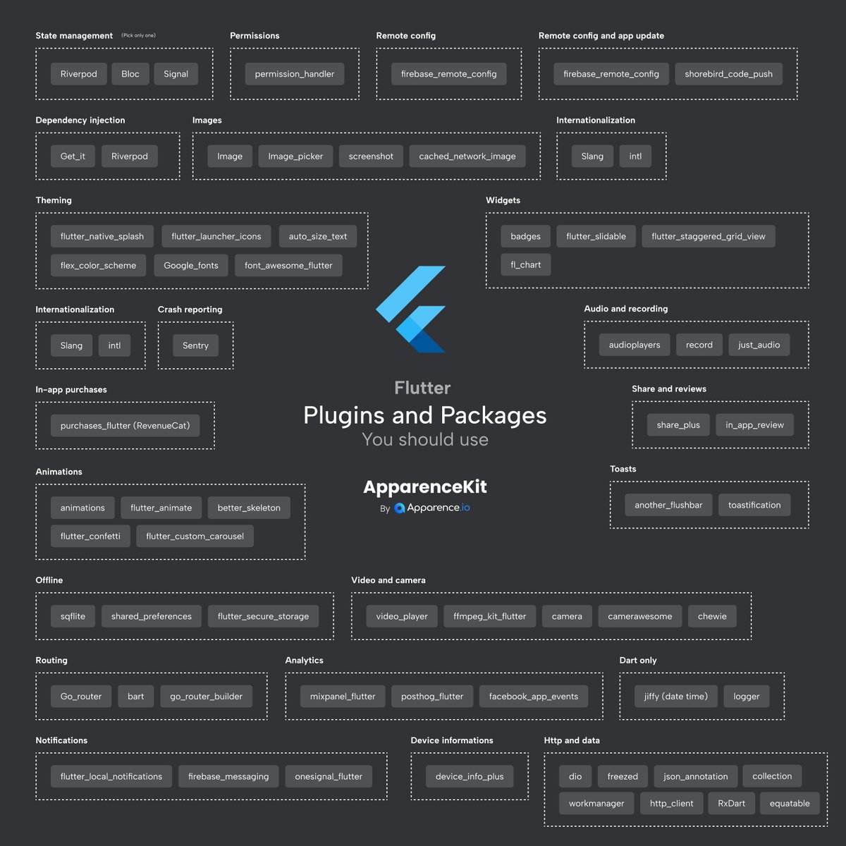 mcflyDev's tweet image. 👌 Flutter packages and plugins cheat sheet!
Here are some of the most awesome packages and plugins I use without hesitation
#flutterdev