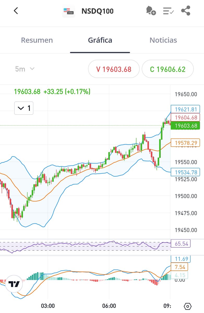 SayGuz's tweet photo. Día festivo en #wallstreet #trading #nasdaq100 

1.- Comprar 1:20 am 19476 y se vendió por stop loss dinámico a las 8:17 AM en una reversión en 19545 +7%.

2.- Comprar 8:26 am 19549 y se vendió a las 8:35 am en 19592 con +4.34%.

Hoy es festivo así que es todo por hoy. https://t.co/2U9pQpnVJ1