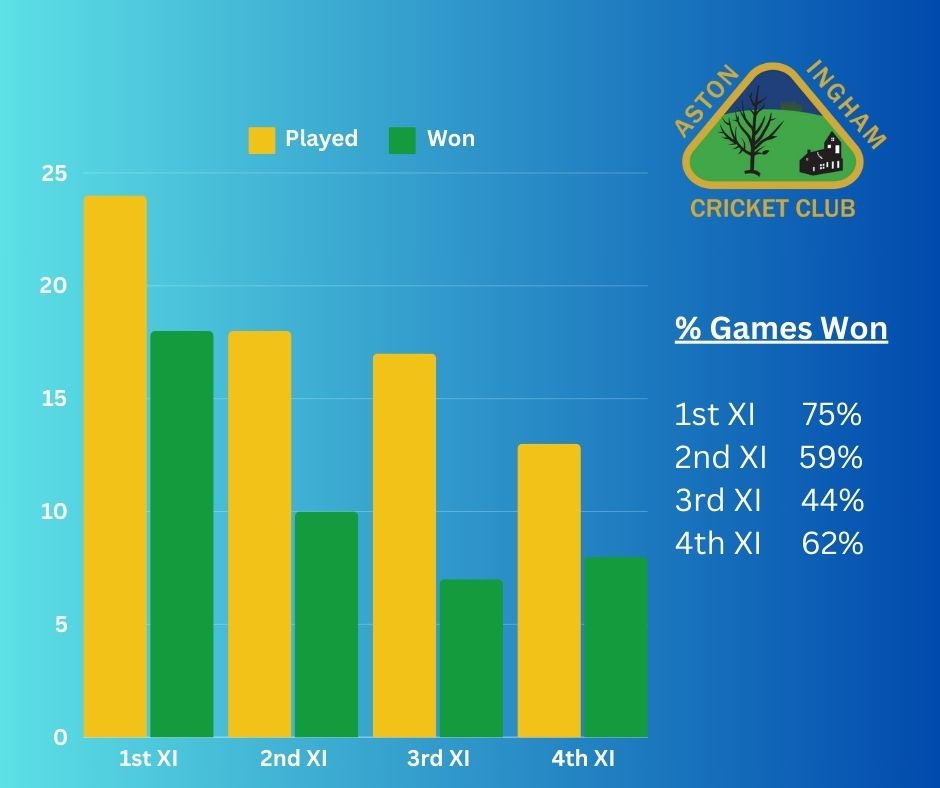 🏏Aston Ingham Cricket🏏 (@astoninghamcric) on Twitter photo A great 2024 season for all four senior teams including a fab run in the <a href="/TheCricketerNVC/">Voneus Village Cup 🏏</a> (inc in 1st XI stats ⬇️) and we’re proud that #AICC finished so high in each of their Leagues with the 1s also gaining promotion to <a href="/WEPLCricket/">West of England Premier League</a> Glos next year 👌🏏 A great 2024 season for all four senior teams including a fab run in the <a href="/TheCricketerNVC/">Voneus Village Cup 🏏</a> (inc in 1st XI stats ⬇️) and we’re proud that #AICC finished so high in each of their Leagues with the 1s also gaining promotion to <a href="/WEPLCricket/">West of England Premier League</a> Glos next year 👌🏏