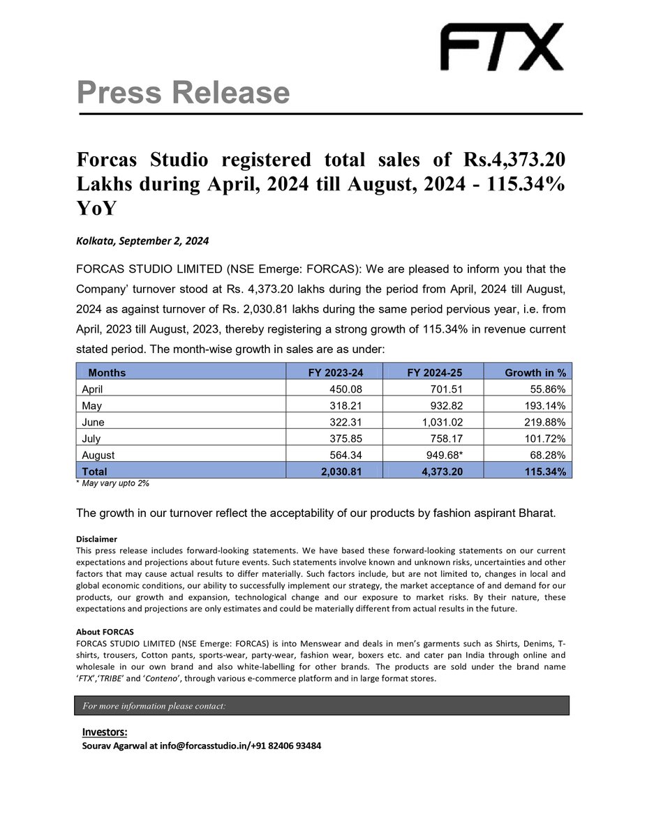 nileshkurhade's tweet image. 📌 FORCAS STUDIO LIMITED informed the exchange about total sales of ₹4,373.20 Lakhs from April 2024 to August 2024, marking a 115.34% increase compared to the same period last year. This strong growth reflects the increasing acceptance of their products. #FORCAS 📈💼