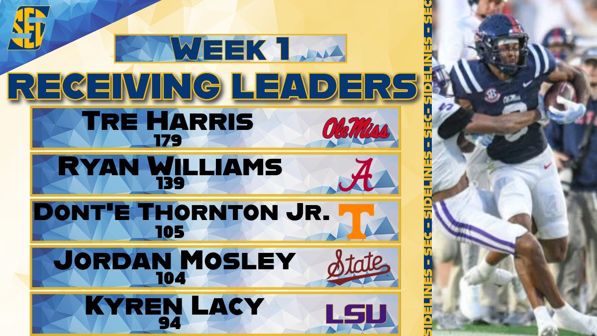 SSN_SEC's tweet photo. Your SEC Receiving Leaders through Week 1!
How did your WR stack up in the SEC?
Harris ranks 8th in the country! Williams 17th, Thornton Jr. 37th, Mosley 40th, and Lacy 58th.
@SSN_CollegeFB @Sidelines_SN https://t.co/VVYwSKITTy