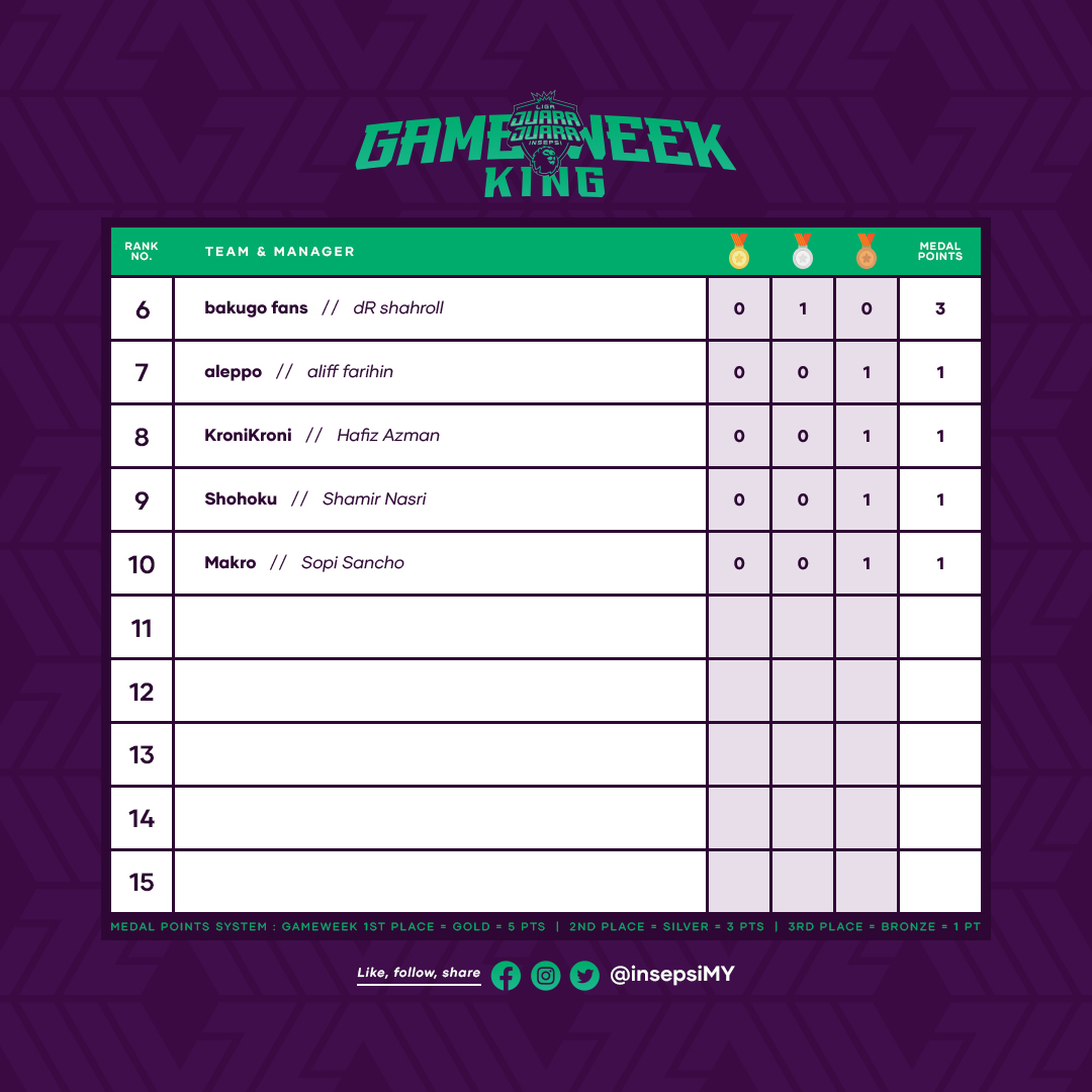 insepsiMY's tweet photo. Mempersembahkan GAMEWEEK KING Liga Juara-Juara Insepsi untuk minggu ke-3.

Pemilihan kapten yang tepat. Haaland dan Salah sekali lagi menjadi wira dengan membawa pulang mata yang banyak. Ada ke yang takde dua pemain ini? 😌

#FPL #fplcommunity #FantasyPL #FPLMY https://t.co/YHVyDIHOJJ