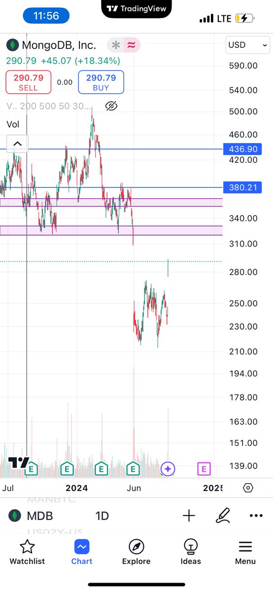 trading_pof's tweet photo. Eyes on $MDB this week https://t.co/KtEt9Zc5tw