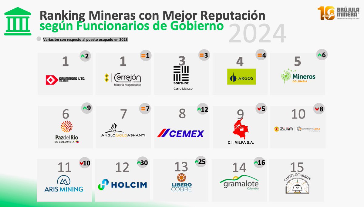 cooprocarbon_'s tweet photo. @BrujulaMinera   nos agrada Mucho aparecer en ese Listado ... detrás de esas grandes y reconocidas empresas siendo una Cooperativa Boyacense  Orgullosamente Minera #carbon #coque  #samaca #Raquira @fenalcarbon https://t.co/UnNG6I5eQX