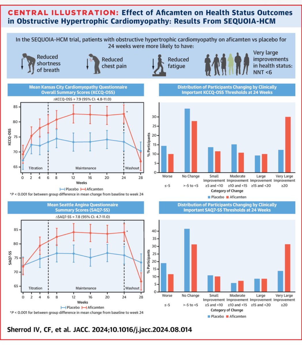 Andrew J Sauer MD (@andrewjsauer) on Twitter photo 🔥 📄 SEQUOIA-HCM 🔥
<a href="/escardio/">European Society of Cardiology</a> #ESCCongress <a href="/JACCJournals/">JACC Journals</a>
symptomatic oHCM
aficamten vs placebo
Improved KCCQ, 👇chest pain
Led by T32 fellow, rising 🌟
Charles Sherrod <a href="/MidAmericaHeart/">Saint Luke's Mid America Heart Institute</a>
KCCQ guru and mentor <a href="/jspertus/">John Spertus</a>
Editorial response by <a href="/noshreza/">Nosheen Reza, MD, MS</a> 🔥 📄 SEQUOIA-HCM 🔥
<a href="/escardio/">European Society of Cardiology</a> #ESCCongress <a href="/JACCJournals/">JACC Journals</a>
symptomatic oHCM
aficamten vs placebo
Improved KCCQ, 👇chest pain
Led by T32 fellow, rising 🌟
Charles Sherrod <a href="/MidAmericaHeart/">Saint Luke's Mid America Heart Institute</a>
KCCQ guru and mentor <a href="/jspertus/">John Spertus</a>
Editorial response by <a href="/noshreza/">Nosheen Reza, MD, MS</a>