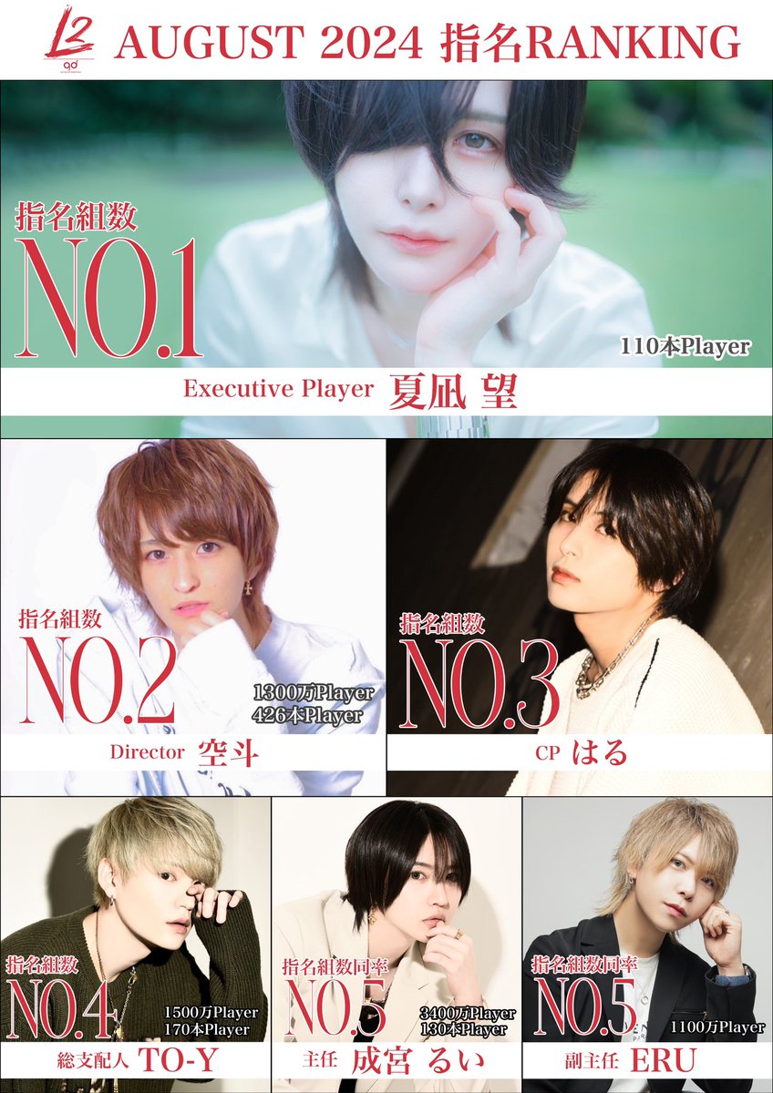 l2_groupdandy_'s tweet photo. 8月組数ナンバー

No.1 夏凪 望 Executive Player(@natsunagi_nm )

No.2 空斗 Director(@ssssssssora1 )

No.3 はる CP(@oregaharu0415 ) https://t.co/4SyYIW9Axp