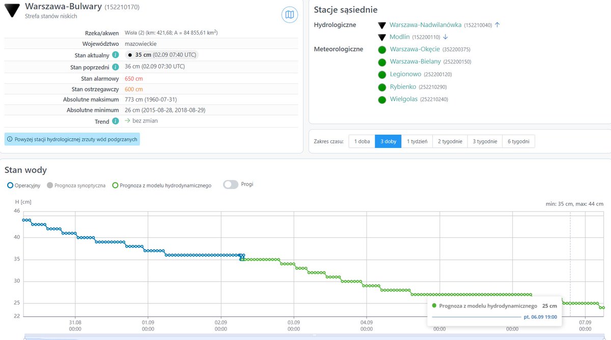 MeteoprognozaPL's tweet image. "Ale przecież padało i były nawet podtopienia". Wisła dziś w Warszawie...