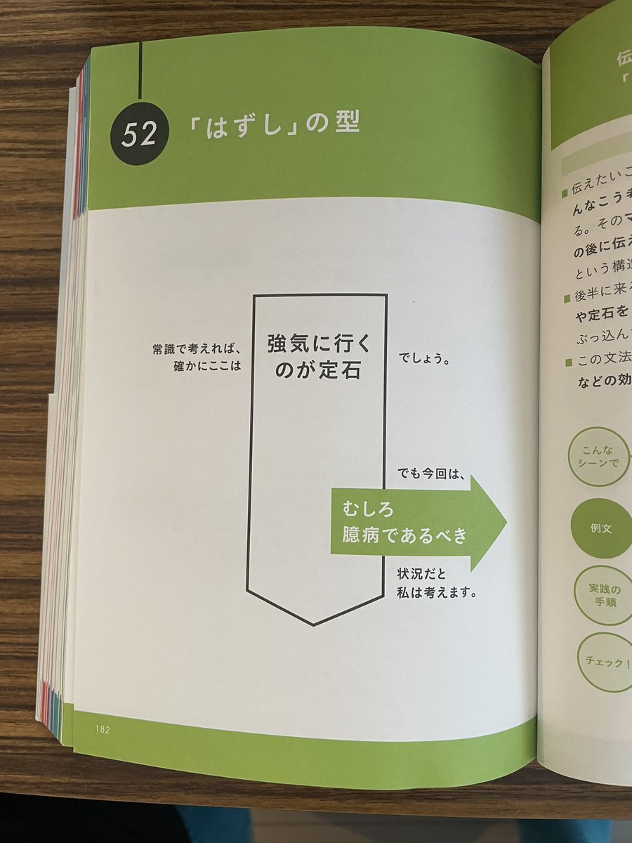 井手くん ＠yasuflotten が書いた「伝え方図鑑」すごいなー。よく73もの伝え方の型をまとめ上げたよな。面白いのが、バーっと流し読みすると、明らかに自分が弱い型が浮かび上がってくる。お陰で僕は「ずらし」の型と「はずし」の型を会得した！