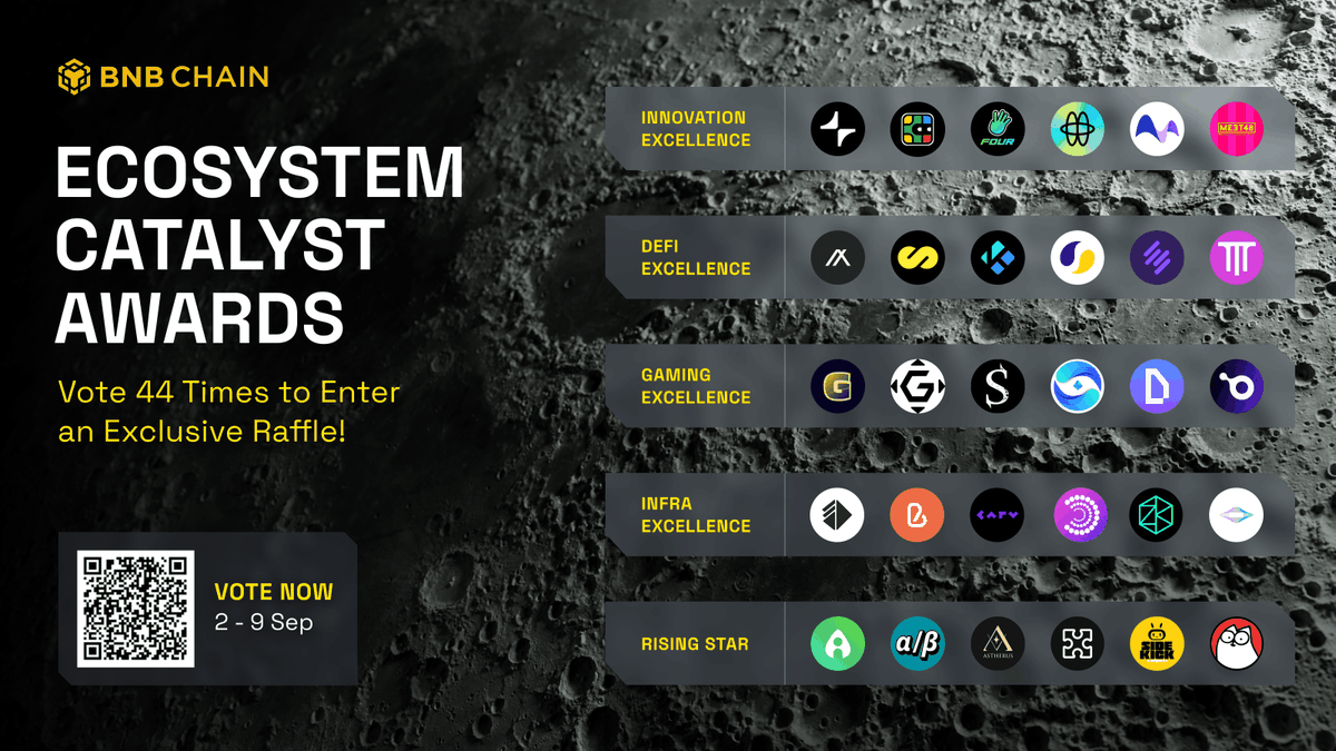 BNBCHAIN's tweet photo. BNB Chain Ecosystem Catalyst Awards voting has started!
Cast your vote 44 times to enter an exclusive raffle!
🗳️ Vote now: https://t.co/qnyj5H1K7a
Meet the Nominees! Show your support and cast your vote to help them win:
Innovation Excellence
🔸 @Aggregata_xyz
🔸 @cellulalifegame
🔸 @four_meme_
🔸 @HoloworldAI
🔸 @myshell_ai
🔸 @meet_48
DeFi Excellence
🔸 @avalonfinance_
🔸 @BitU_Protocol
🔸 @KiloEx_perp
🔸 @lista_dao
🔸 @SolvProtocol
🔸 @thenafi
Gaming Excellence
🔸 @GaiminIo
🔸 @gomblegames
🔸 @Seraph_global
🔸 @StarryNift
🔸 @worldofdypians
🔸 @XterioGames
Infrastructure Excellence
🔸 @alt_layer
🔸 @BASCAN_io
🔸 @4everland_org
🔸 @carv_official
🔸 @ParticleNtwrk
🔸 @PolyhedraZK
Rising Star
🔸 @Alaya_AI
🔸 @AstherusHub
🔸 @AlphaOrBeta_FUN
🔸 @ReadOnMe3
🔸 @Sidekick_Labs
🔸 @SimonsCatMeme
Vote now below 👇
https://t.co/qnyj5H1K7a