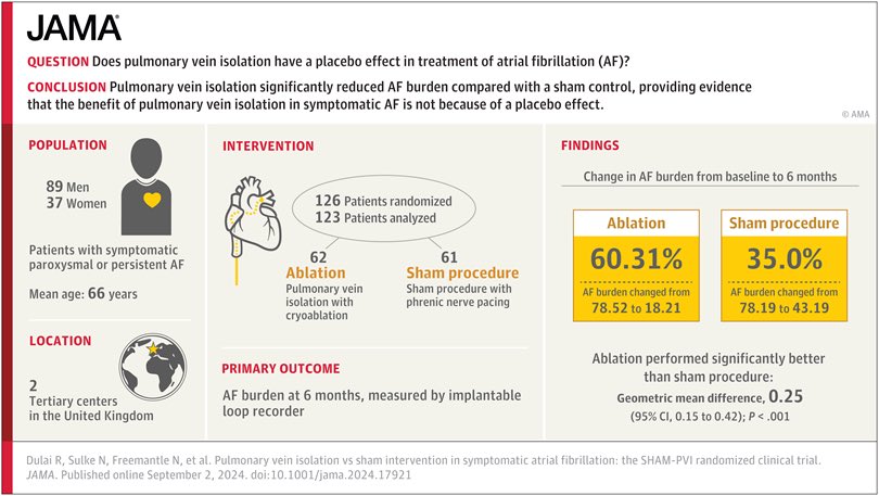 Gareth Wynn (@melbourneepdoc) on Twitter photo It was possible
It was ethical
It settled the issue
It was nothing for EPs to be scared of
It wasn't "EP's Orbita" 😜
<a href="/drjohnm/">John Mandrola, MD</a>
doi.org/10.1001/jama.2… It was possible
It was ethical
It settled the issue
It was nothing for EPs to be scared of
It wasn't "EP's Orbita" 😜
<a href="/drjohnm/">John Mandrola, MD</a>
doi.org/10.1001/jama.2…