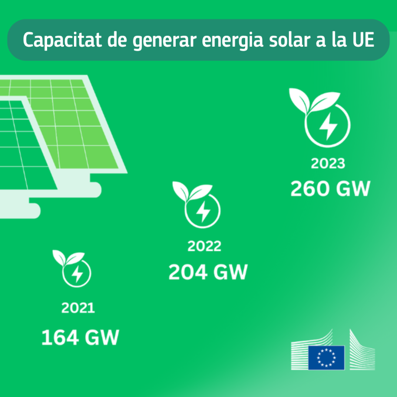 ComissioEuropea's tweet photo. 🌞 El 2023, la capacitat solar de la UE va arribar als 260 GW, molt per sobre dels 164 GW del 2021.
L'#energiasolar és clau per reduir la dependència dels combustibles fòssils i la volatilitat dels preus.
Per això és una pedra angular del #PacteVerd 🇪🇺 i del pla #REPowerEU