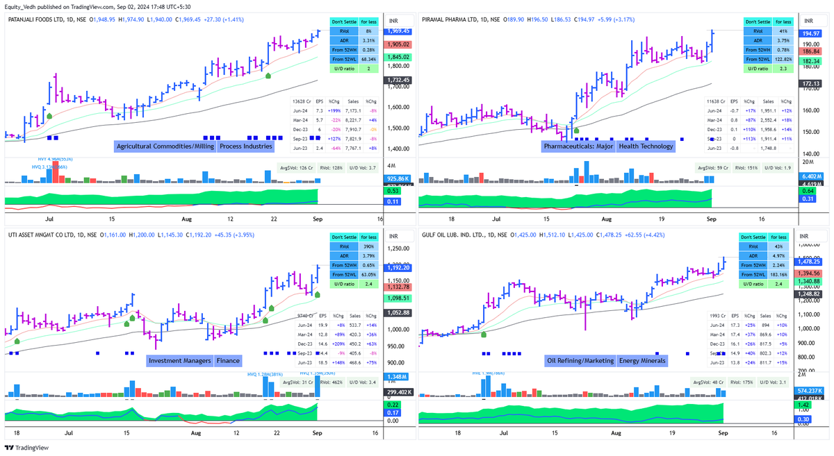 EquityVedh's tweet image. Momentum stocks Closed Abv Previous 52Week High:-
#PPLPHARMA
#UTIAMC
#GULFOILLUB
GALLANTT
RADICO
HCLTECH
#Patanjali 
#StocksToWatch
