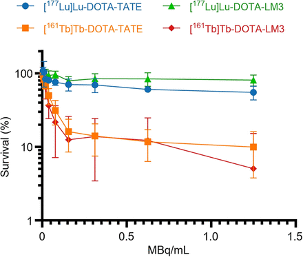 Interesting data on Terbium-161 vs Lutetium-177

internal conversion electrons increase nuclear dose &amp; reduce cell survival

and cell membrane damage from Terbium-161 also important

jnm.snmjournals.org/content/early/… <a href="/JournalofNucMed/">JNM</a>